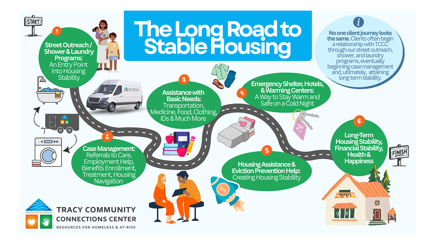 Infographic created by Tracy Community Connections Center: The Road to Stable Housing